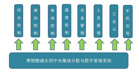 聚羧酸減水劑自動化解決方案