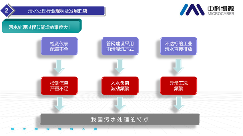 市政及工業(yè)污水處理全集成自動化解決方案.png