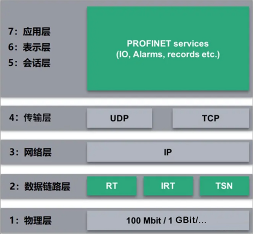 ?PROFINET參考模型.png