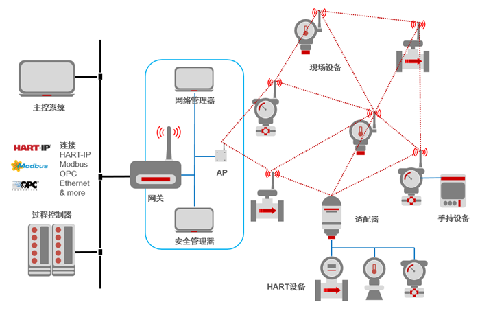 WirelessHART網(wǎng)絡設備類型.png