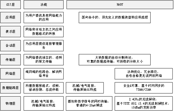 OSI 7層協(xié)議模型與WirelessHART協(xié)議結構對比.png